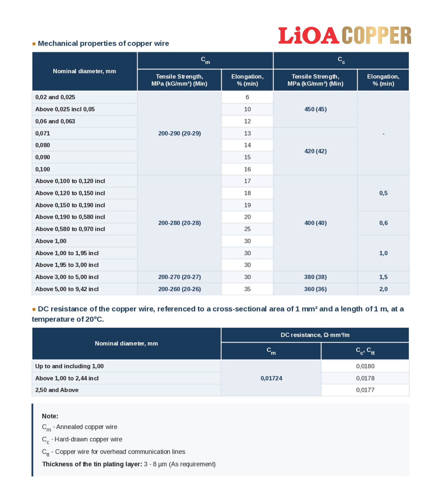 Tin Coated Copper - Technical Document 2